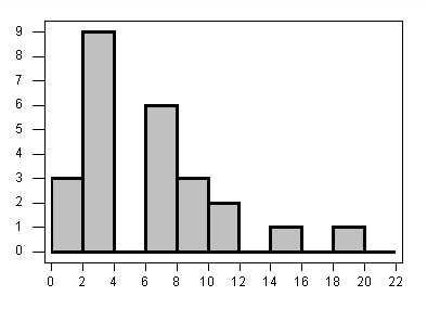 Histogram of time students spent studying