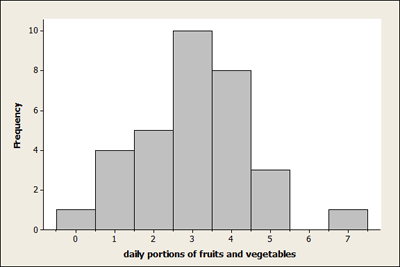 Histogram of fruit and vegetable consumption.