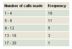 Table of calls made daily.