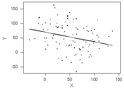 Scatterplot of Y versus X where the relationship shown is negative.
