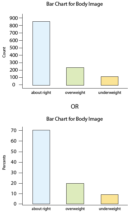 Two bar charts. Since these bar charts can only show one type of unit on the vertical axis, two are required, one to show counts and one to show percentages. The first bar chart shows counts on the vertical axis, from 0 to 900. The horizontal axis has 3 labels under 3 bars. The largest bar is labeled "about right" and is the largest. It extends from the 0 mark on the vertical axis to between the 800 and 900 mark. The second bar is labeled "overweight" and starts at the 0 mark and ends at about the 200 mark. The third bar is labeled "underweight" and starts at the 0 mark and ends between the 100 and 200 mark. The second bar chart is identical to the first one, except the vertical axis has been changed to Percent units, and goes from 0 to 70. The bars are the same as in the first chart.