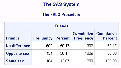 Table summarizing the variable. Columns are labeled frequency, percent, cumulative frequency, cumulative percent. The first row shows the results for no difference of 602, 50.17 602, 50.17. The second row gives results for opposite sex of 434, 36.17, 1036, 86.33. The third row gives the results for same sex of 164, 13.77, 1200, 100. 