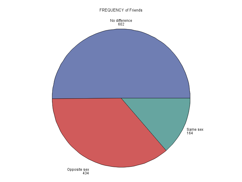 A pie chart showing the results of the frequency table above. 