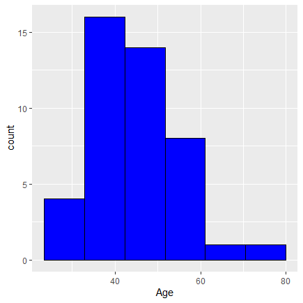 A histogram of the ages at which actors and actresses won their oscar.